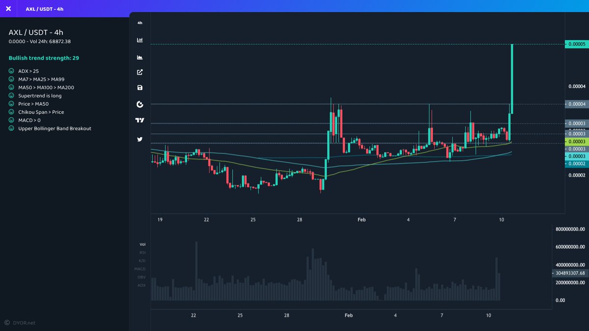 mustfollowpage's tweet photo. 🚀 #Gateio
⬆️ Price Increase 1h
$AXL ▴46% #AXL
$BSVBRC ▴17% #BSVBRC
$MATH ▴11% #MATH
$SANDWICH ▴10% #SANDWICH
$AKV ▴10% #AKV
⬆️ Volume Surge 1h
$SDEX ▴405% #SDEX
$AXL ▴100% #AXL
$STARL ▴87% #STARL
$RLY ▴74% #RLY
$BSVBRC ▴72% #BSVBRC
#Bitcoin #1000x #crypto https://t.co/VuNIB3LvdS