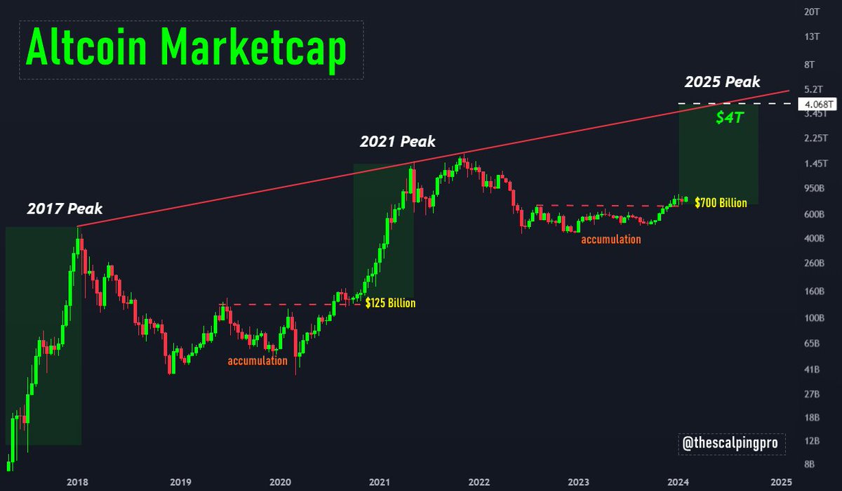 #Altcoin Marketcap is ready to move higher The altcoin market cap recently broke out of the accumulation phase, with prices testing the $700 billion area for the past few weeks. Looks like price has confirmed the area as support & is ready to move higher $4 Trillion soon..