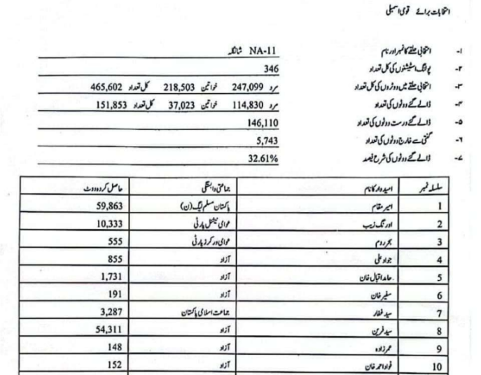rfr_24's tweet photo. #NA11
پی ٹی آئی کا پروپیگنڈا جھوٹ کے سوا کچھ نہیں تھا۔ امیر مقام نے دوبارہ گنتی میں این اے 11 کی نشست جیت لی۔
#Election2024 #ElectionResults #ElectionResults2024 #Elections2024result https://t.co/wewp36U6Qh