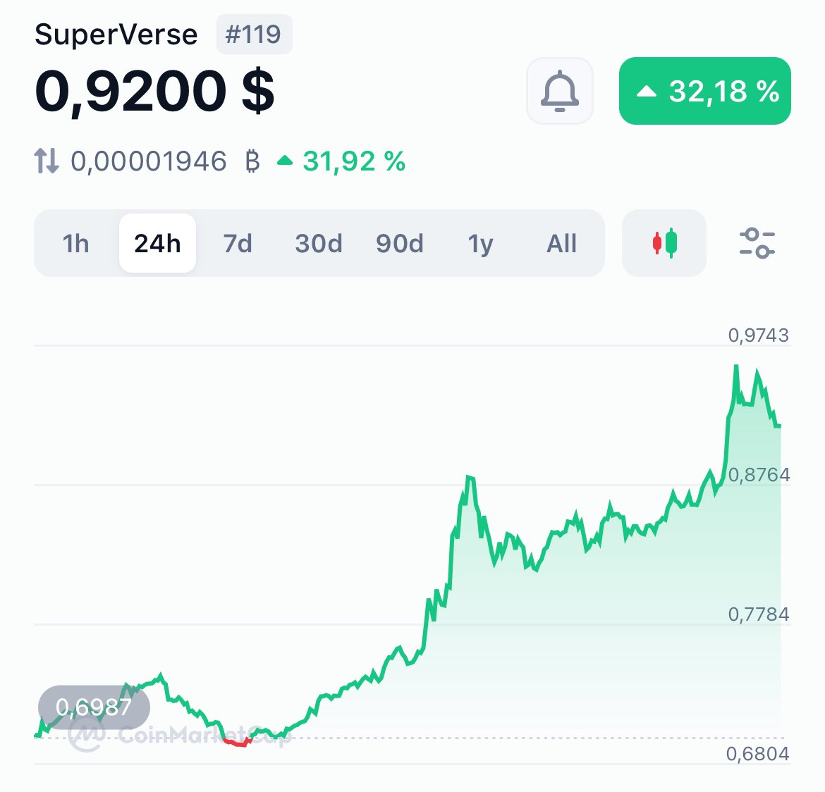 I guess $SUPER is new bitcoin of 

gaming crypto? Hmm <a href="/ZssBecker/">Alex Becker 🍊🏆🥇</a> ?

Next leg up incoming?!