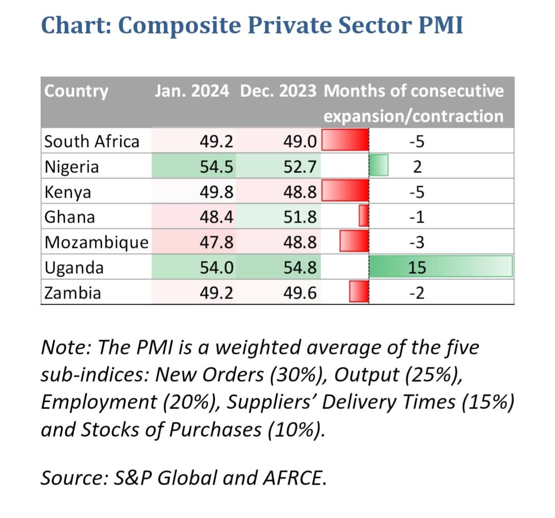 EtwinoEnoq's tweet photo. Uganda has seen the longest expansion that spanned the past 15 consecutive months, supported by rising consumer numbers. @rggoobi #Economicsthatworks. @BOU_Official @CSBAGUGANDA https://t.co/NJRkoXE6te