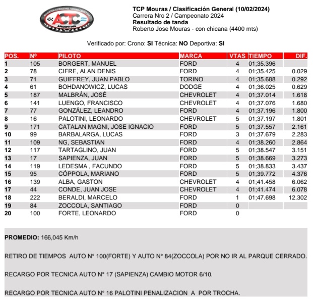 Tuercas & Tablones 🗞 📸 🏁 (@tuercastablones) on Twitter photo ⏱️ <a href="/manuborgertok/">Manuborgertok</a> (Ford) ☝️, se quedó con la pole position para la Fecha 2 del #TCPistaMouras. El piloto entrerriano, marcó un registro de 1:35.396.
Desde las 17:35hs, se disputarán las series en La Plata 🏁
📸 <a href="/actcargentina/">Turismo Carretera ACTC</a> ⏱️ <a href="/manuborgertok/">Manuborgertok</a> (Ford) ☝️, se quedó con la pole position para la Fecha 2 del #TCPistaMouras. El piloto entrerriano, marcó un registro de 1:35.396.
Desde las 17:35hs, se disputarán las series en La Plata 🏁
📸 <a href="/actcargentina/">Turismo Carretera ACTC</a>
