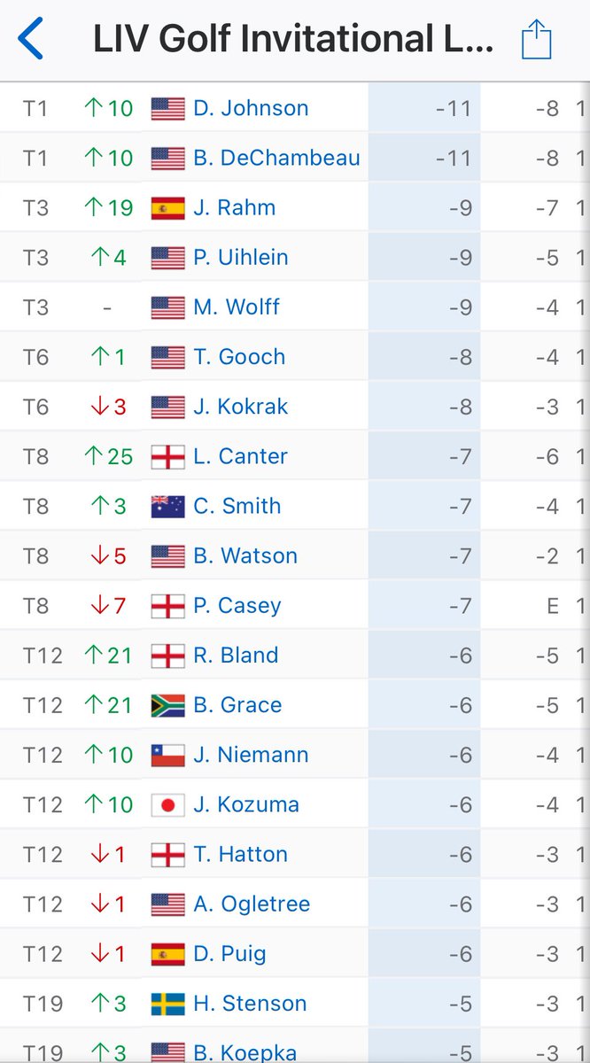 GabeIkard's tweet photo. LIV Golf leaderboard heading into the final round today.
I will be watching. https://t.co/xNzRXbsqfl