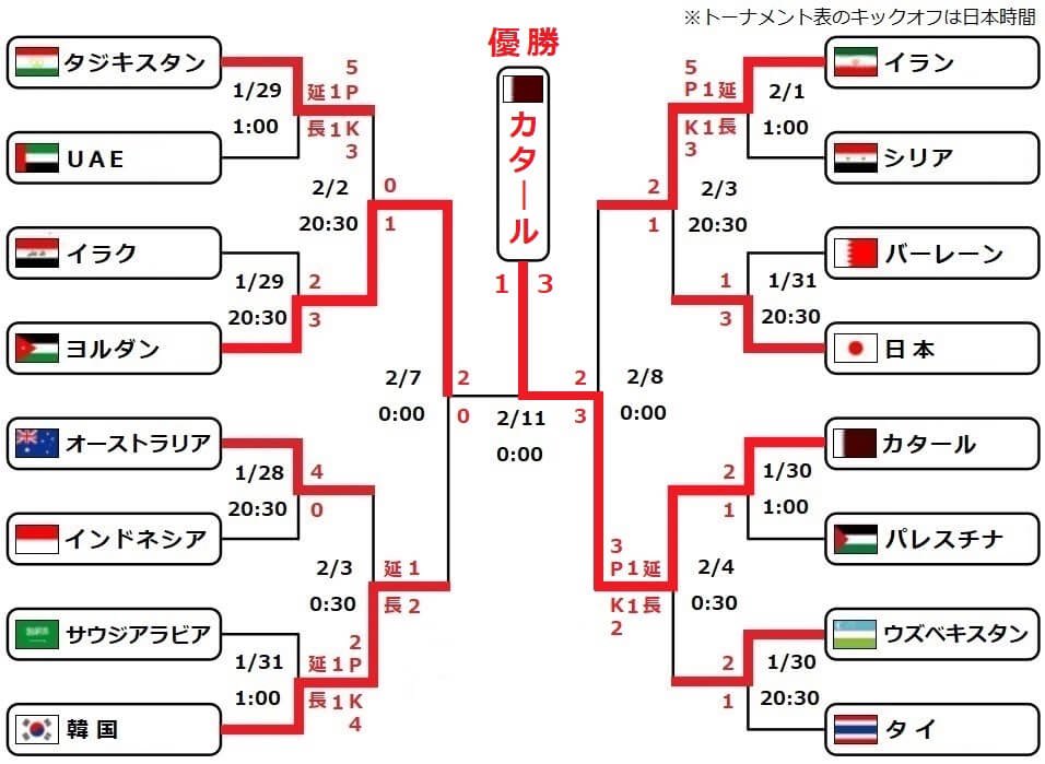 【速報】
アジアカップ2023

開催国カタールが連覇達成！
（2大会連続2回目の優勝）

アフィフのPKによるハットトリックでヨルダン下す...

✅試合結果
《決勝戦》
🇯🇴ヨルダン 1-3 カタール🇶🇦

ヨルダンは悲願の初優勝ならず。

#アジアカップ2023