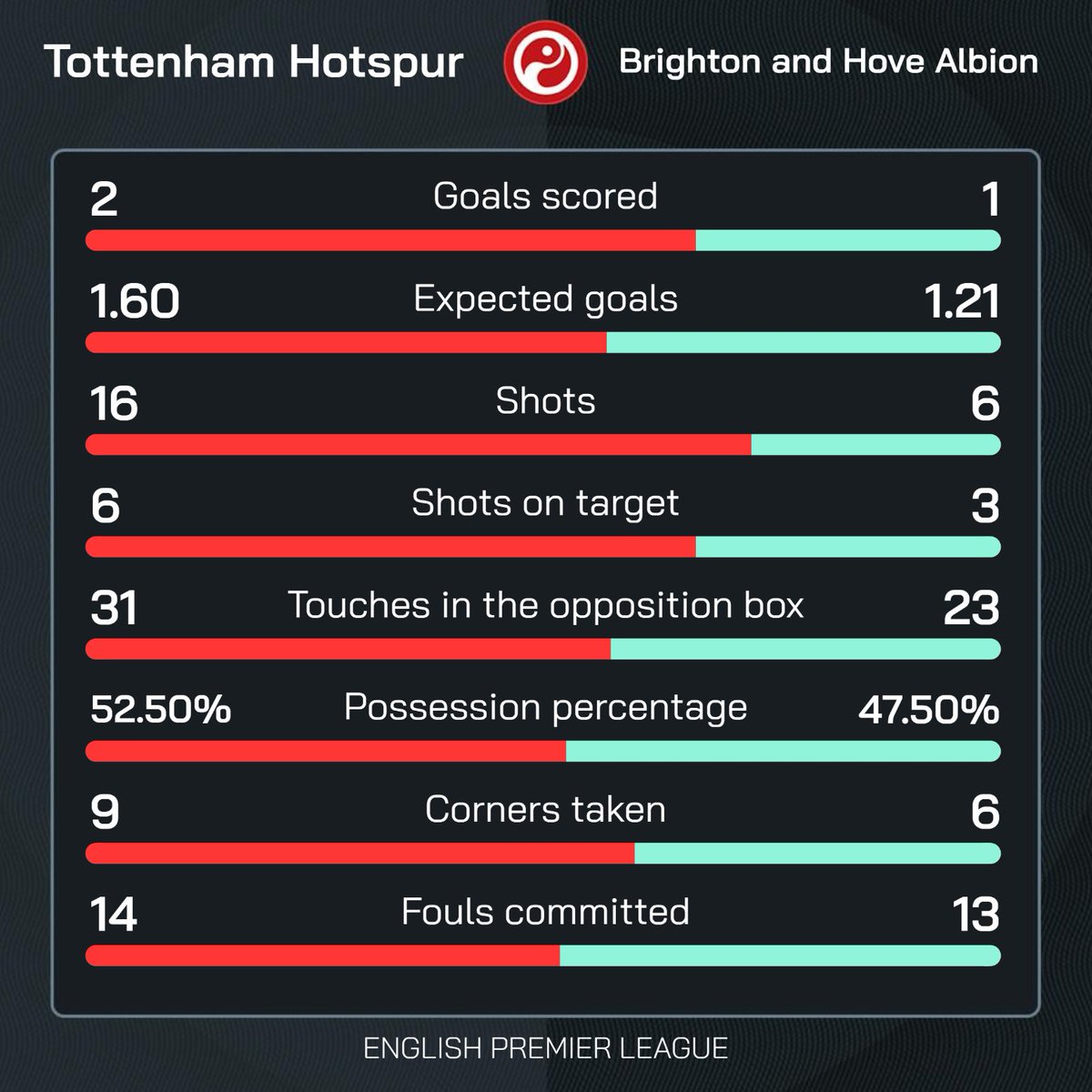 FT: Tottenham 2-1 Brighton

Brennan Johnson wins the game in stoppage time. 

#TOTBHA