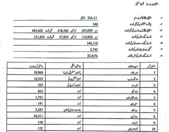 MinhajAbbasi3's tweet photo. #NA11
پی ٹی آئی کا پروپیگنڈا جھوٹ کے سوا کچھ نہیں تھا۔ امیر مقام نے دوبارہ گنتی میں این اے 11 کی نشست جیت لی۔
#Election2024 #ElectionResults #ElectionResults2024 #Elections2024result https://t.co/sLc6G1GPQu