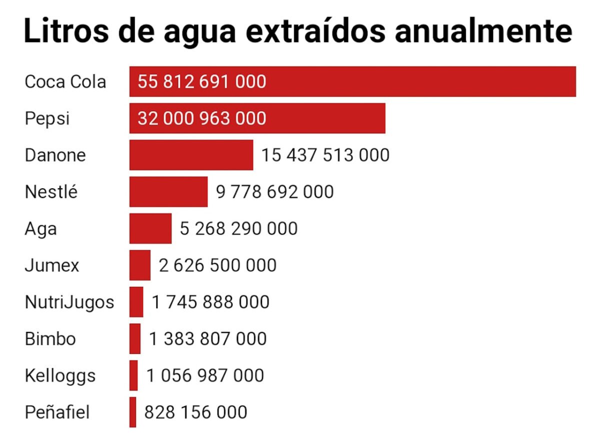 mamizub's tweet photo. No es sequía,es saqueo.
 Y lo peor es que se quiera culpar o hacer sentir mal al ciudadano por no "cuidar el agua" cuando claramente el problema es el saqueo por todas estas inmensas corporaciones 
Coca Cola, Nestlé, Pepsi. https://t.co/ly35YuSaZg