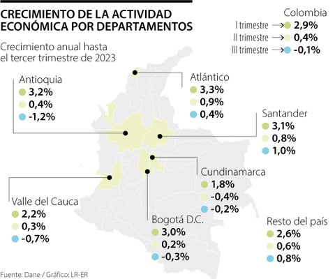 RAULJSERRANO's tweet photo. Orgulloso del trabajo realizado en articulación con todos los sectores que promueven la economía de Santander. La Región mas destacada de Colombia por encima del promedio Nacional, según el DANE @larepublica_co @MAguilarHurtado @vanguardiacom @diarioelfrente @CCBucaramanga https://t.co/xR8gzTKSbN