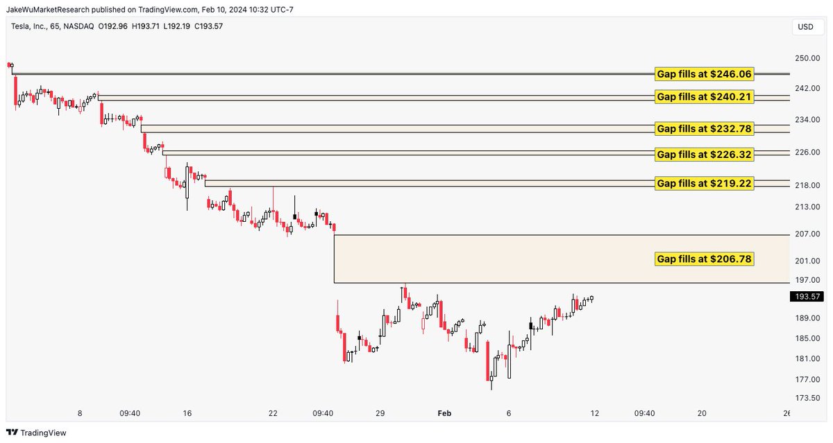 $TSLA #TSLA A Tesla bear's worst nightmare would be...

These gaps start filling to the upside.