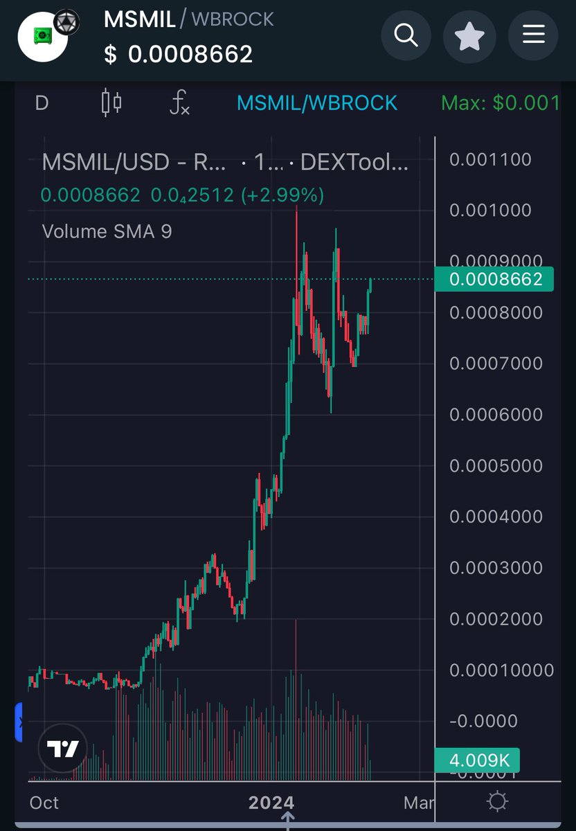 MileStnMillions's tweet photo. 🚀Exciting times ahead for $MSMIL!🚀

🗓️We are already in the middle of Q1 2024, which means that our Revenue Sharing NFT Collection, is around the corner!

🎉In combination, with the launch of our native’s chain, Multi-Dex launch, the pump is imminent!

📈Our chart is steadily grinding upwards, in preparation of the next big move!

🗺️Make sure to check our Roadmap, into our website, to stay informed with our progress:

https://t.co/uGNH6ZdRyn

#Web3 #Crypto #BTC #ETH #SOL #MATIC #BROCK #MSMIL #Layer2 #100xGem