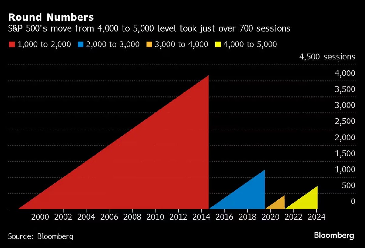 stebanpcr's tweet photo. Historical Record: The S&amp;P500 Index Surpassed 5000 Points

719 trading sessions to advance 1000 points, from 4k to 5k.
1227 trading sessions to progress from 2k to 3k points.
4168 trading sessions were required to move from 1000 to 2000 points.
#SP500 #SPY https://t.co/tJXjxZhGr5