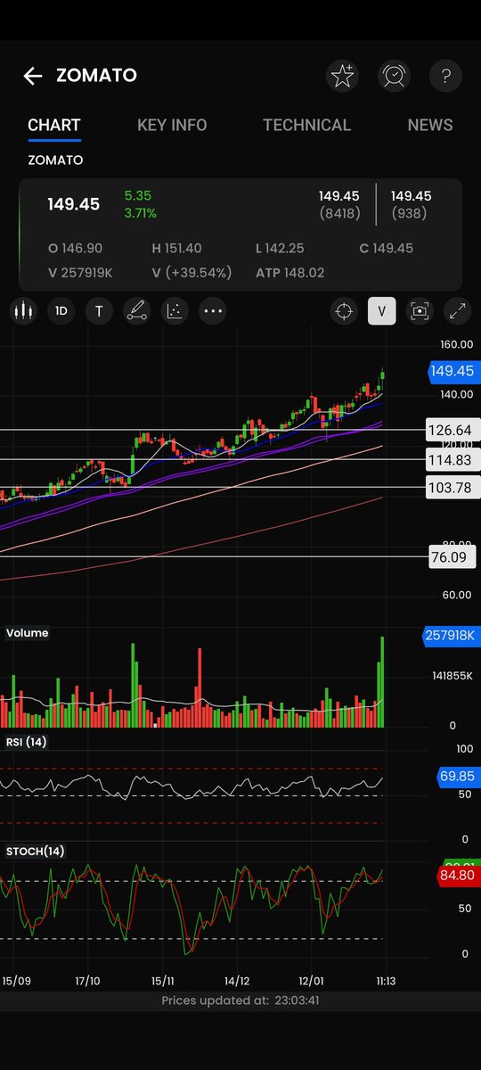 bmwBodyMind's tweet photo. Zomato is in strong uptrend
Quarterly profit is rising.

#zomato #stockmarkets #NSE #nseindia #StocksInFocus #sensex #trading #TradingTips https://t.co/Jc4AuSlB21