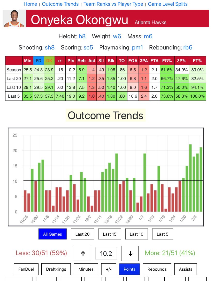Onyeka Okongwu is making the most of his extra time on the court with Clint Capela out. He’s doubled his points/gm over the past five and has a favorable matchup today vs Houston according to the model (+10% points)

CourtsidePal.com/Matchups.php