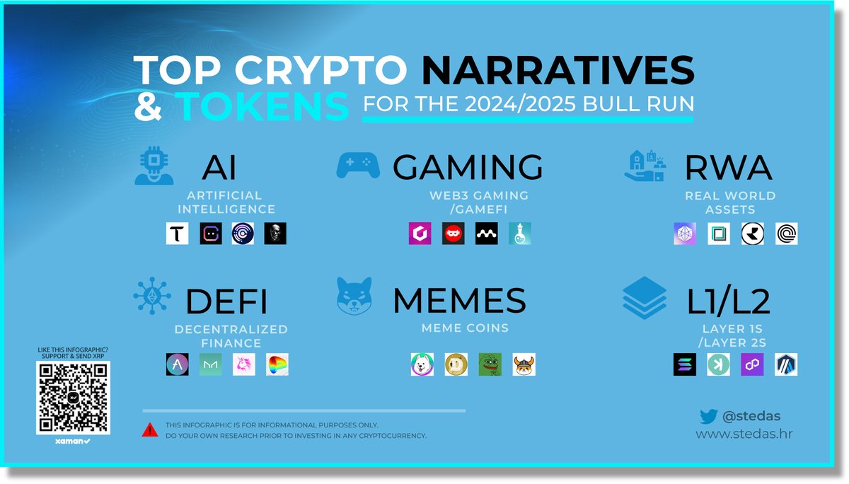 🔥Top 6 narratives for the next bullrun you should pay attention to: AI🤖  Gaming 🎮 DeFi 💵 RWA🏠 Memes🤡 L1/L2 ⛓️ In the volatile and unpredictable  world of cryptocurrency, diversification is key