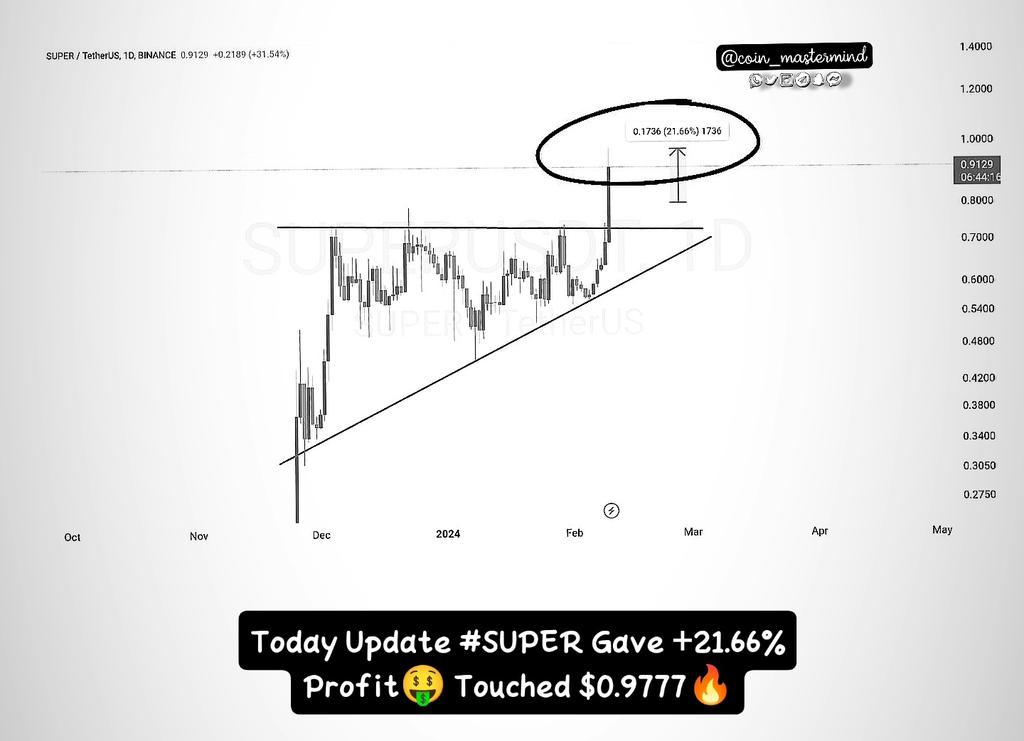 Coin_Mastermind's tweet photo. Today's update on $SUPER: 🚀 Gained a remarkable +21.66% profit, reaching $0.9777! 🔥 Celebrating the success, stay tuned for more insights and profitable trading opportunities! #SUPERAnalysis #ProfitableTrading
💰📈 #TradingCommunity https://t.co/qZ3BHNbmI0