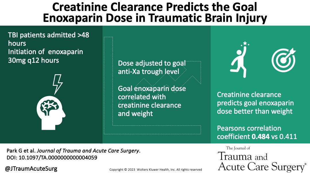 Patients w/ TBI are at increased risk of VTE. Delays in initiation of DVT prophylaxis &amp; delays to goal anti-Xa levels further predisposes this subpopulation to DVT development. Creatinine Clearance can predict the goal Enoxaparin dose in TBI patients.

journals.lww.com/jtrauma/fullte…