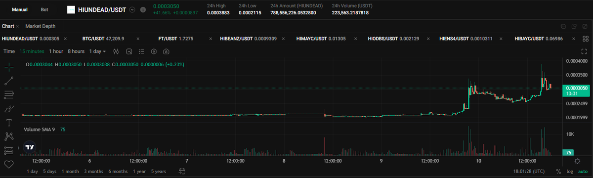 AzizCreepto's tweet photo. #hiundead leading the #NFTETF top gainers list in the last 24hrs with 45% pump https://t.co/RyGAokJOOe