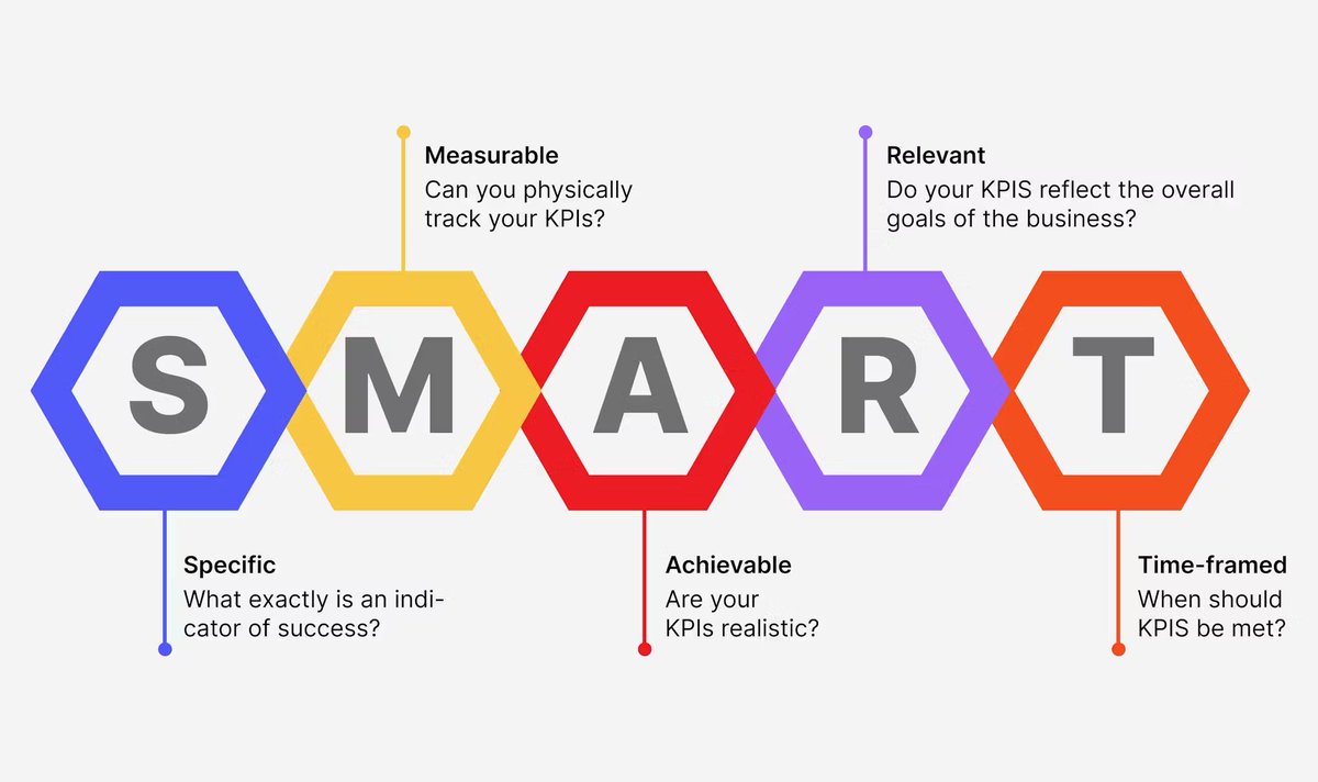 freest_man's tweet photo. KPIs are an important part of your business

But choosing your KPIs correctly is even more important

Be SMART about your KPIs

1/ Specific

Specific KPIs are useful in measuring accurately

It should be clearly defined and easy to track them

Example: Number of outbound cold emails sent per day

2/ Measurable

Define what's being measured correctly

The value can be a numerical value or a percentage

Example: Cold email open rate increased by 40%

3/ Attainable

The KPI should be attainable

It should inspire your employees rather than discouraged

Example: 7% Cold email response rate

4/ Relevant

The KPIs should be aligned to the business both long and short term

It should very important to the business's success

Example - Increase in conversion rate by 20% by the end of the month

5/ Time-Bound

Time frames are important for achieving targets for a business

Easier to track progress and helps to prioritize on goals

Example - Increase the qualified leads by the end of the quarter by 25%

--

Liked the content? Leave a ♥️

Follow for more!