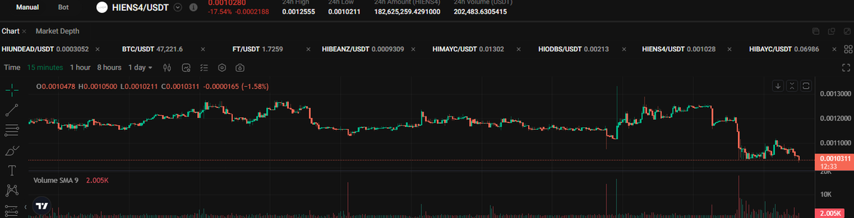 AzizCreepto's tweet photo. Bought 200$ worth of #hiens4 at 0.00103 https://t.co/prwGygk4IC