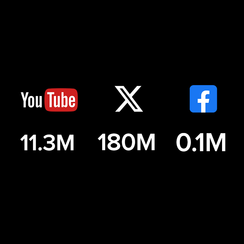 cb_doge's tweet photo. Tucker Carlson / Putin Interview

𝕏: 180 million
Youtube: 11.3 million
Facebook: 0.1 million (114k)