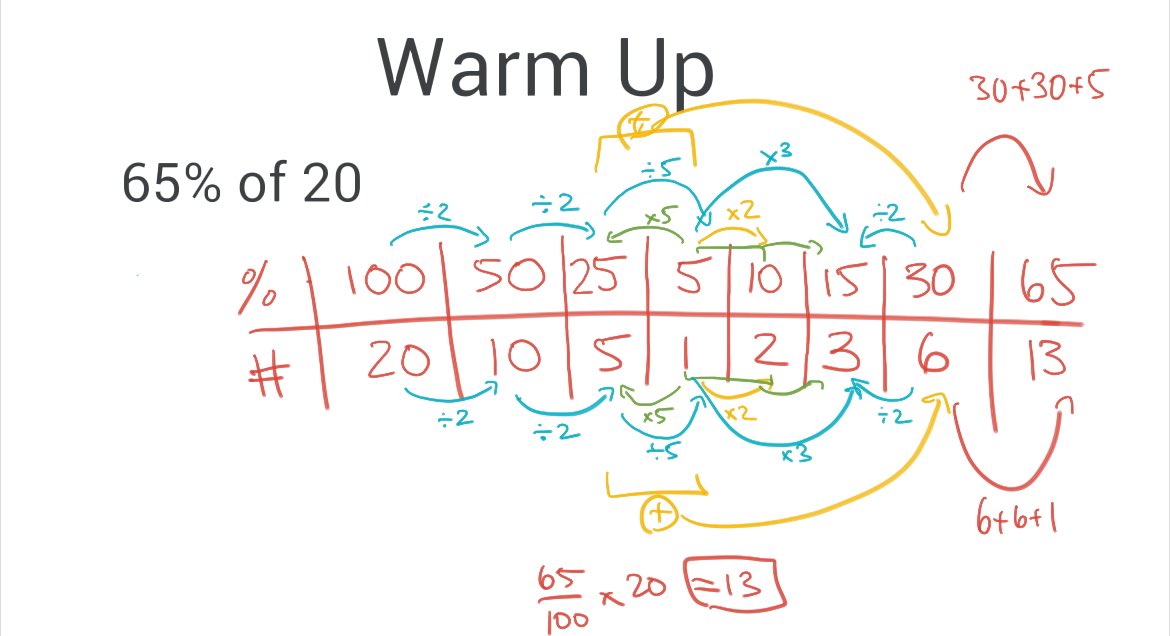 I can’t believe I only started using ratio tables recently and I will never go back. This was a warm up I did in #MEL3E and the students were crushing it