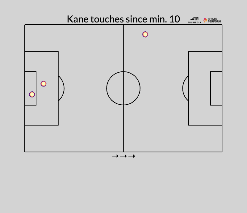 Harry Kane is having to drop so deep to get the ball that he'll be back in Tottenham for the second half