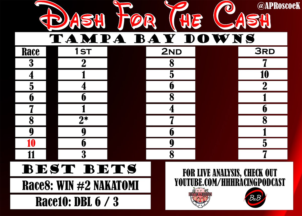 APRoscoeK's tweet photo. Sorry all, really late here but...
#DFTC is LIVE for @TampaBayDownsFL for #SamFDavis Stakes Day!
GOOD LUCK and CRUSH YOUR BETS!
@hkravets @pvisco28 @pkhcomm @CFREE316 @NoahMeag @PatrickKuenzel
#HorseRacing #HorseRacingTips #TampaBayDowns https://t.co/uA8L21cw4b