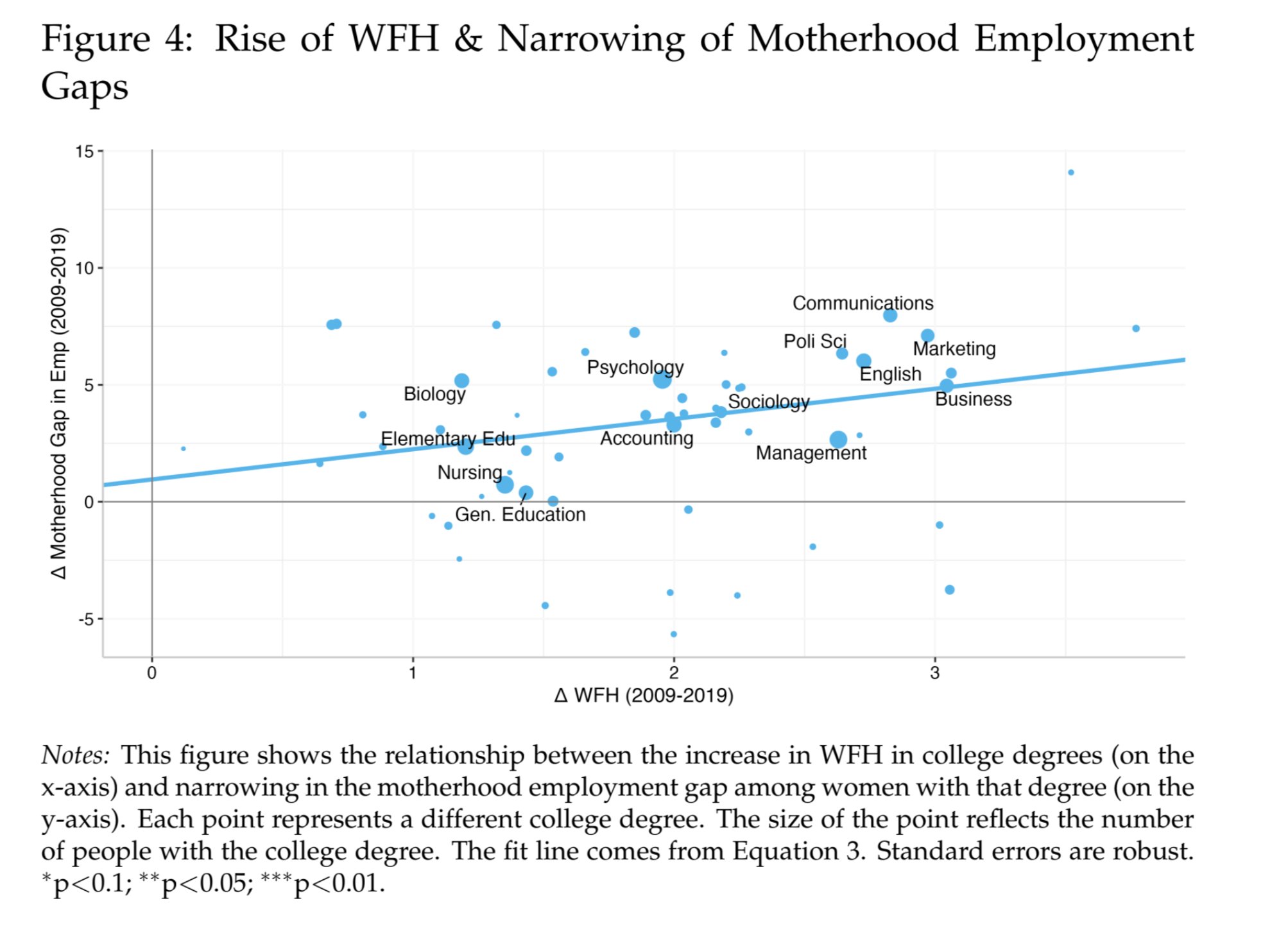 WFH is benificial to the participation rate of parents and caregivers