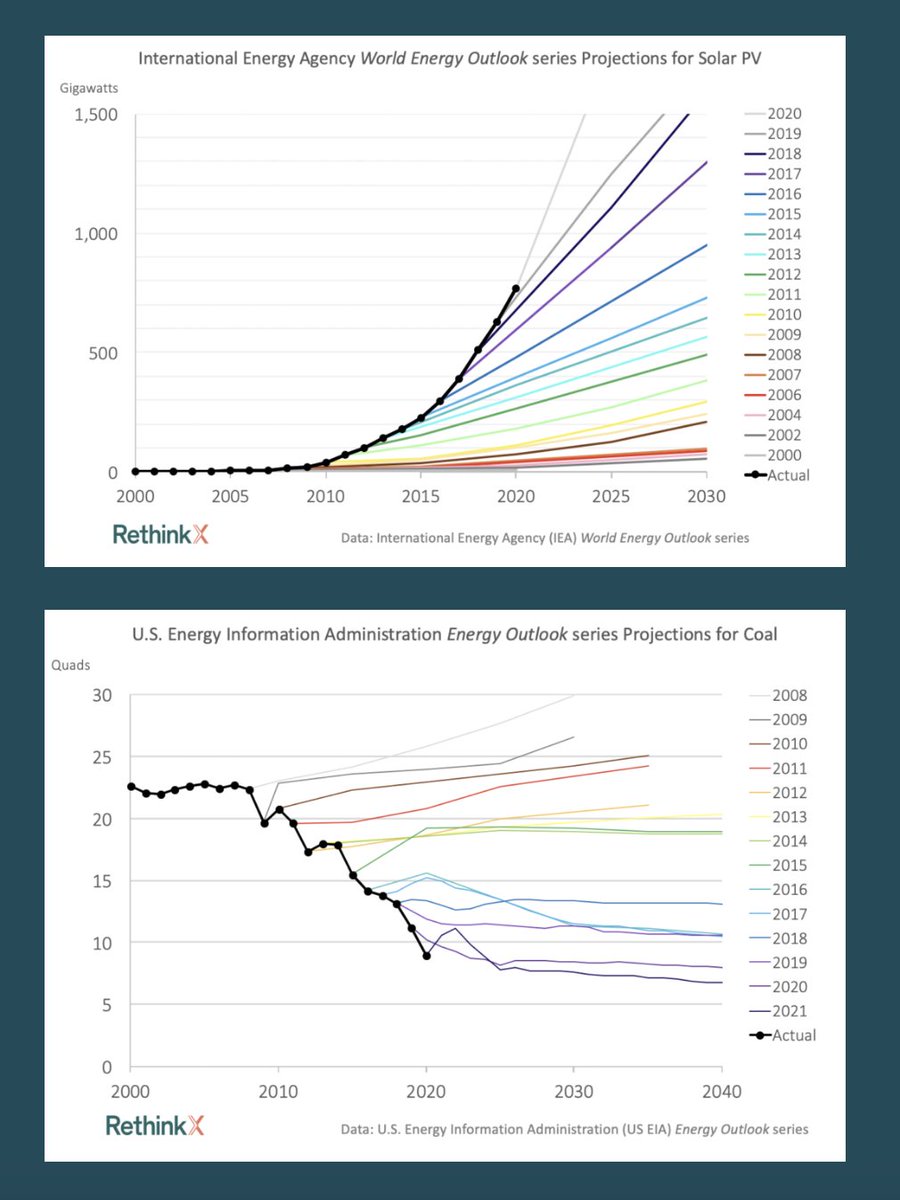 Two things we keep getting consistently wrong: 1⃣ Vastly overestimating future coal demand 2⃣ Massively underestimating future generation of solar PV Love these graphics from @rethink_x