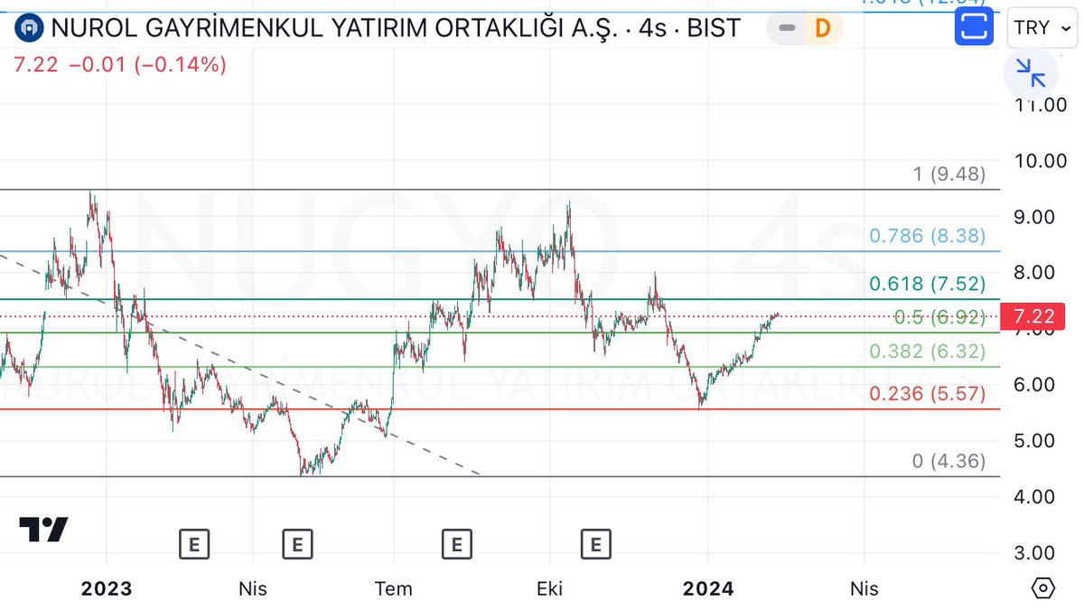 Son durum👇. 7.52 üzeri kalıcılığı ile 9.48 yolcuğuna başlayabilir..YTD. #nugyo