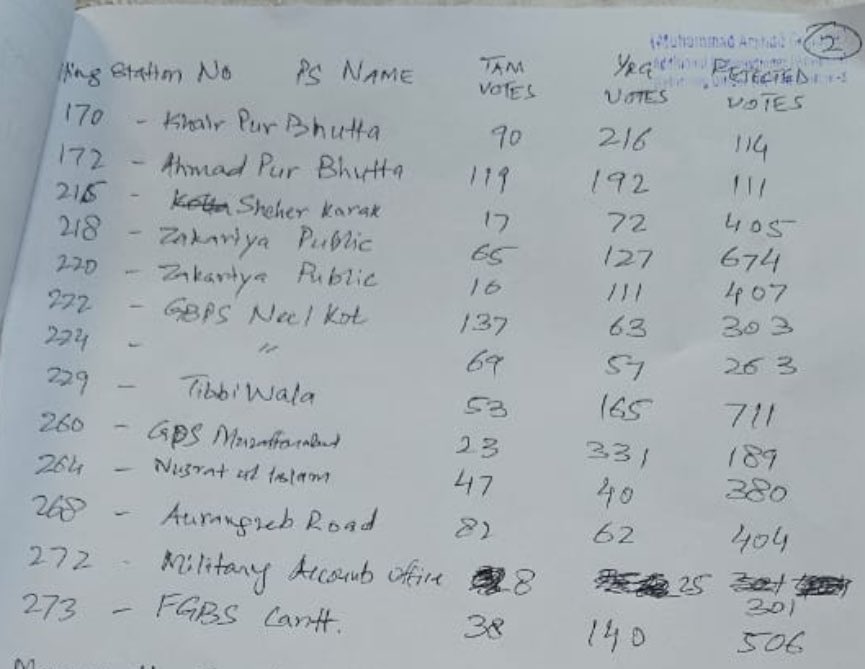 taimur_malik's tweet photo. Putting this out there for public record and interest. The 28 polling stations of #NA148 identified today courtesy review of RO’s Form 45 copies and mentioned in application received and acknowledged by the RO. 

The people of each of these areas, eg my home grounds of Bahadarpur (713 rejected) and Tibbi Wala PS/Neel Kot (711 rejected) know who they voted for and will be able to see what’s been done with their valid votes. 

These numbers don’t match at all with the signed and stamped original Form 45 available with us for these polling stations (safely stored and shared digitally by now). 

The discrepancies in the Form 45 in our possession and those in the possession of the RO (many of which aren’t even signed!) will not stand legal/judicial scrutiny given the glaring issues. People’s mandate must win InshAllah.

#InsafKiGhari 🕰️🇵🇰