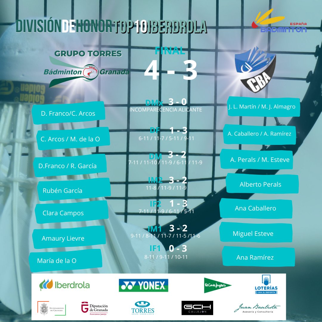 🏆Se acabó el partido!!

🏸​Victoria del Bádminton Granada-Grupo Torres, que nos acerca al objetivo de la permanencia en la División de Honor

🤝Gracias al Intercity por este partidazo. Os deseamos un buen viaje de vuelta hasta Alicante!