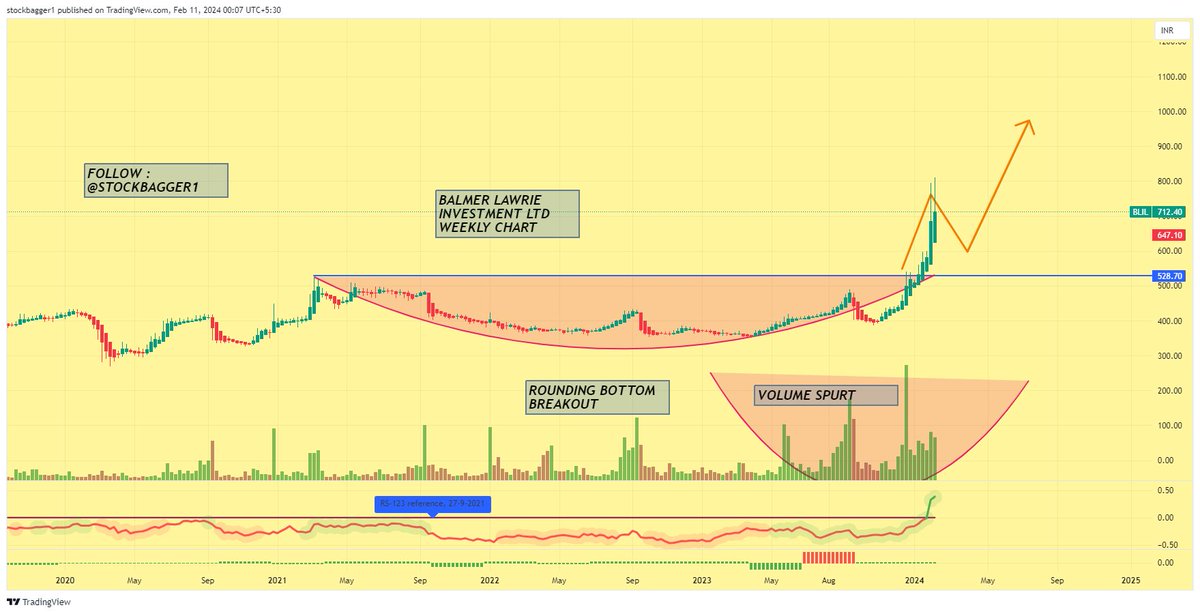 STOCKBAGGER1's tweet photo. ROUNDINGBOTTON PATTERNBREAKOUT SEEN
#BLMI #BALMERLAWRIEINVESTMENT
PEG RATIO 1.12
ROIC : 7.14%
RETURN ON EQUITY : 10.1%
BETA 0.56
RELATIVE STRENGTH IS GOOD
1 YEAR RETURN 91.7%
HOLDS MORE CASH THAN DEBT
TRADING AT LOW EARNING MULTIPLE
PAYS SIGNIFICANT DIVIDENT ALSO
FOLLOW : @STOCKBAGGER1