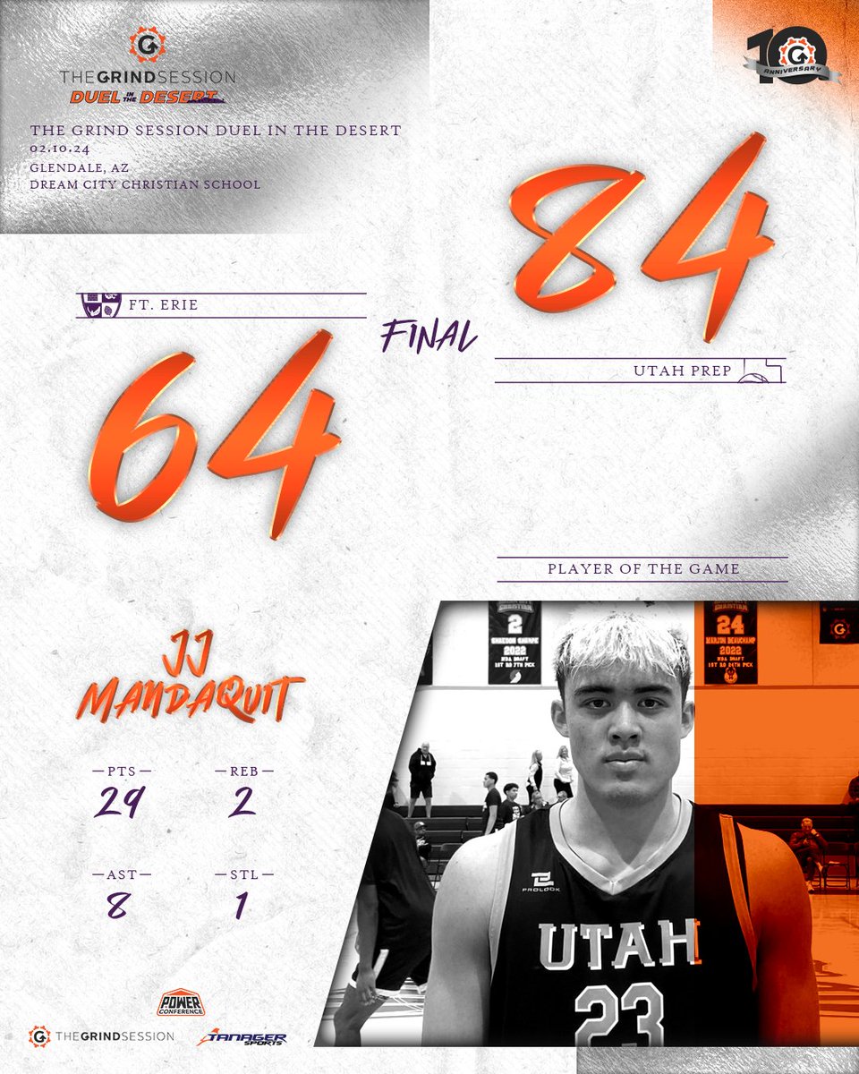 thegrindsession's tweet photo. FINAL
Ft. Erie International (ON, CAN) 64
Utah Prep (UT) 84
Player of the Game: JJ Mandaquit 29p 2r 8a 1s
Gavin Placide 16p 14r 3b
Ishan Sharma 19p 5r
Felix Kossaras 15p 6r 1s 1b https://t.co/5sBblVWDYg