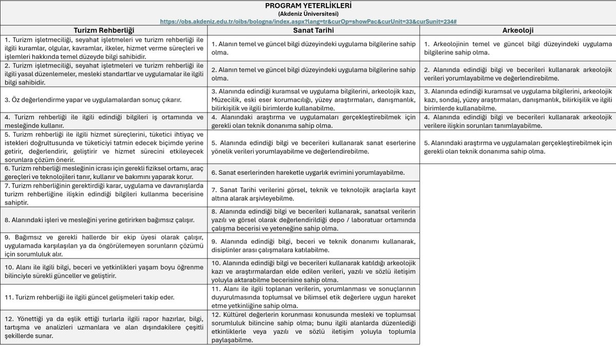Sanat tarihçilerine ve arkeologlara göstermelik bir kurs ile rehberlik ruhsatnamesi verilmesi kabul edilemez. Buyrun 3 programın da mezuniyet sonrası yeterliliklerini karşılaştırın. Bunların rehberlik ile ne alakası var, kendiniz karar verin.
#rehberlerTürkçebilir