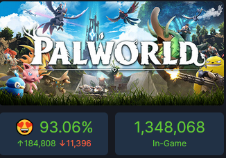 Bucky_cm's tweet photo. It is mind-blowing that 2 weeks later, we are still hitting 1 million concurrent players on Steam! 

I'm so thankful to everyone who is enjoying Palworld! All the fan art and memes have been such a treat too! 

The whole team is working hard to make Palworld even better! 🙇‍♂️🙇‍♂️🙇‍♂️ https://t.co/HKtXgHFU7V