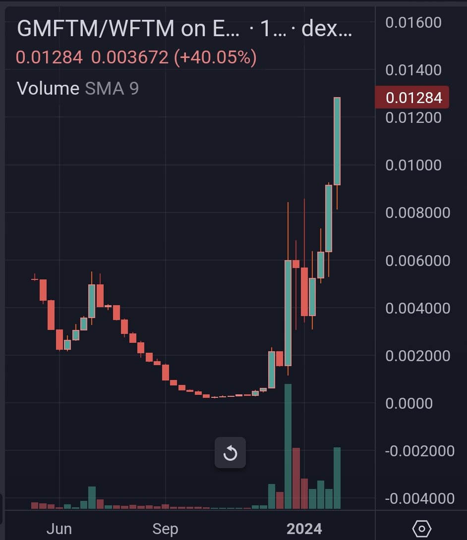 milesmuso's tweet photo. #GMFTM has been steadily printing ATHs since mid-December, out-performing half of the memes that crop up every two hours on #Fantom.

And https://t.co/rImsJL00F7 has a 900% APY $GMFTM auto-compounding pool using @Equalizer0x LP. 

Have you got a bag yet?

@GMFTMLFG $FTM #LFG! https://t.co/cfA9gPuztk