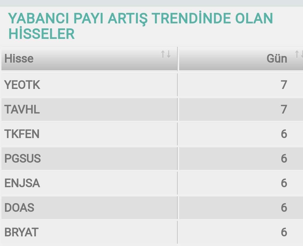 AnKaRaLI0678's tweet photo. Yabancı bistte mevcut anlık 730 milyar TL varlık ile pozisyonda.
Yabanci payı en yuksek ve yabancı payı artıs trendinde olan sirketler medyadadır.
#dolar #MerkezBankası #mehmetŞimşek #gayeerkan #pazartesi #Fed #FatihKarahan #BORSA #viop30 #simitci #bist #taksi #endeks https://t.co/7SA1wcQG3y