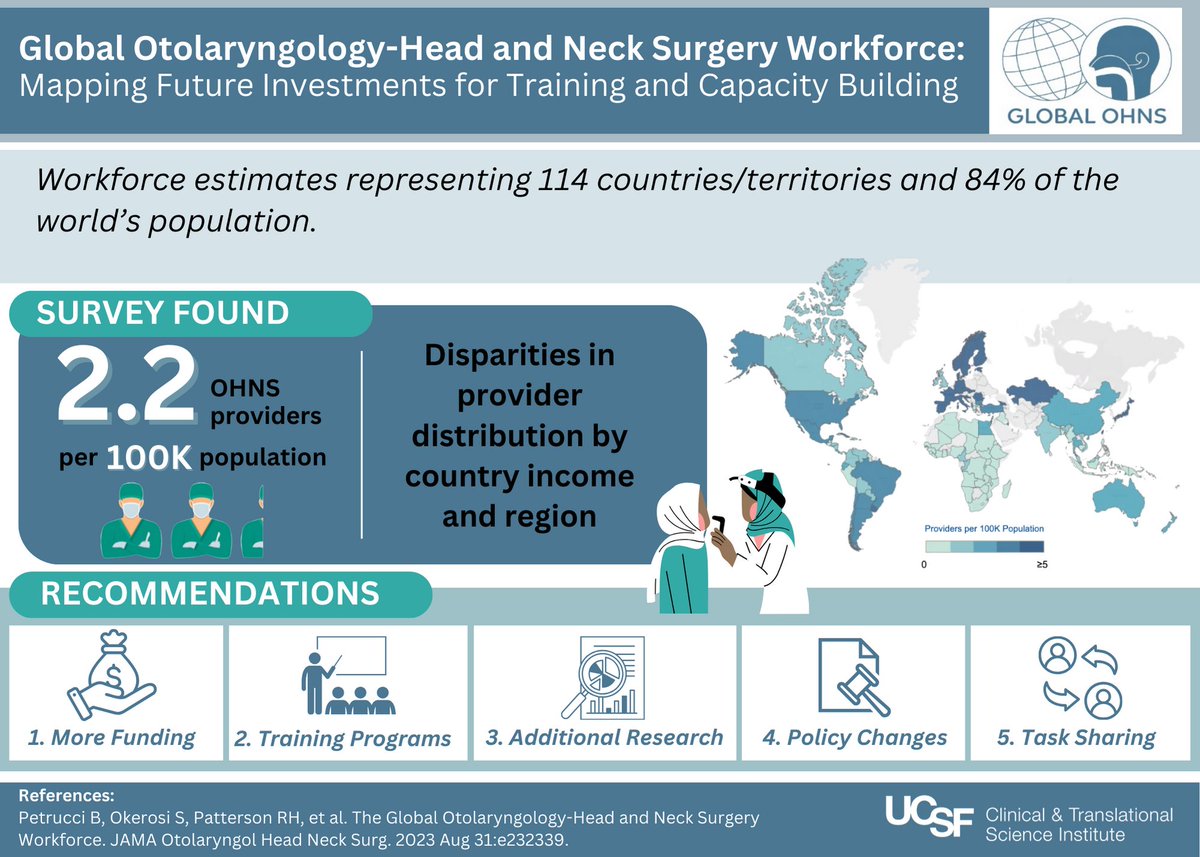 The Global OHNS Initiative has just published a Global ENT workforce map on our site! This is a great tool to identify ENT workforce by country and region. We aim to add more data with our ongoing projects. Please share!
#GlobalSurgery #OHNS

globalohns.org/global-ent-ohn…