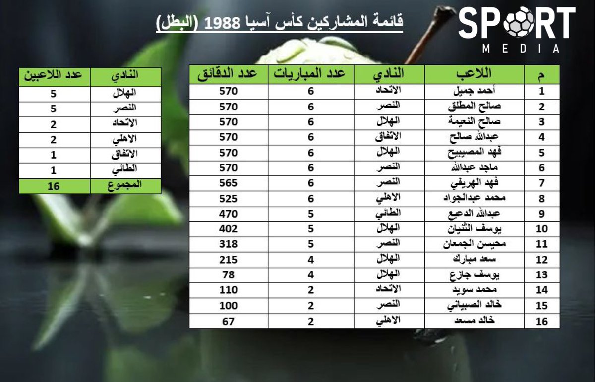 Nawafalanzi_10's tweet photo. @SaudALSayer جميع انجازات المنتخب السعودي كان عدد لاعبين الهلال هم الاكثر: https://t.co/BvxHybs5lZ
