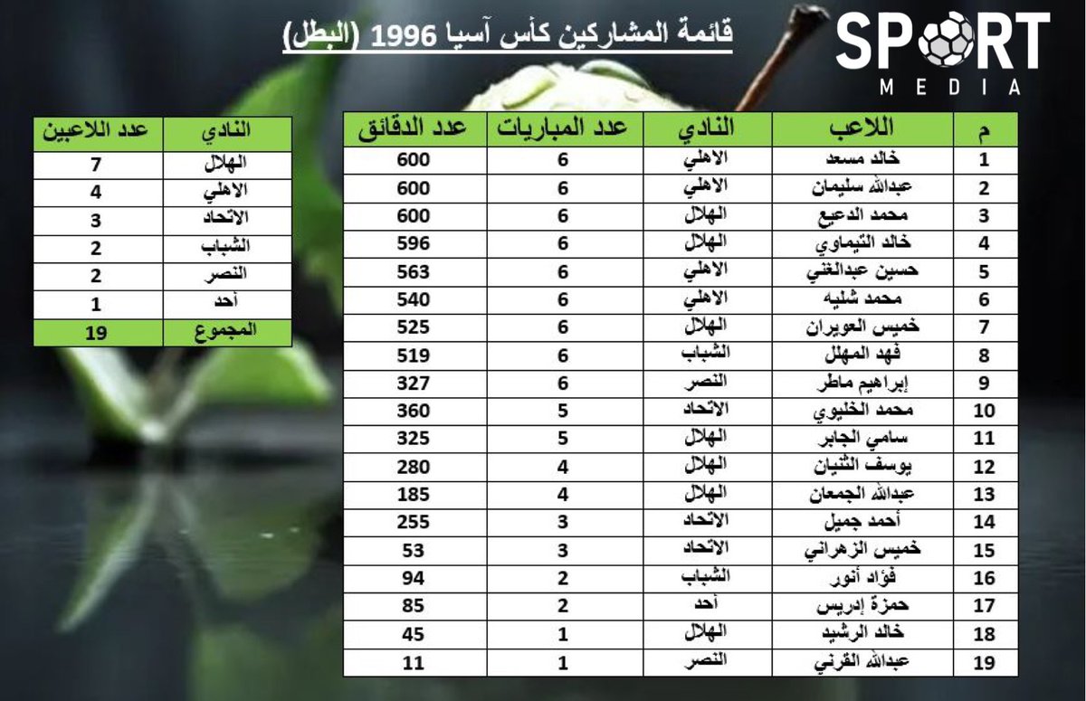 Nawafalanzi_10's tweet photo. @SaudALSayer جميع انجازات المنتخب السعودي كان عدد لاعبين الهلال هم الاكثر: https://t.co/BvxHybs5lZ