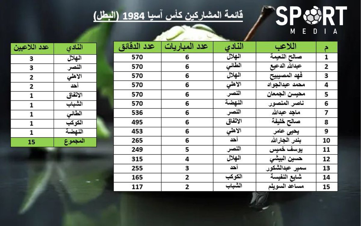 Nawafalanzi_10's tweet photo. @SaudALSayer جميع انجازات المنتخب السعودي كان عدد لاعبين الهلال هم الاكثر: https://t.co/BvxHybs5lZ