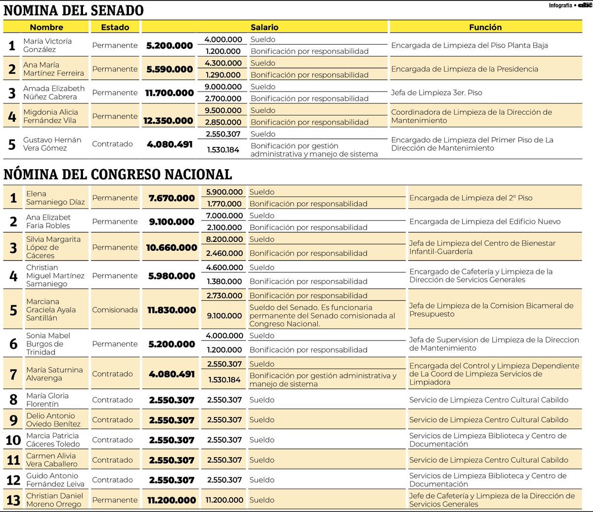 AbadieCami's tweet photo. La realidad en Paraguay:
Senado vs. Médicos especialistas https://t.co/SdViRsC23Y