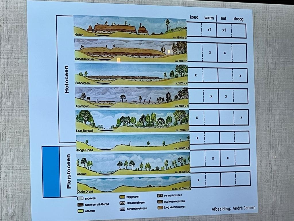 groot_ernest's tweet photo. De #ecotop #peelvenen was weer zeer informatief. @Peelvenen @BoswachterLieke @MPoulussen @lizettekoekkoek @marijkevaes @NationaleParken @Peelboerderij @limburg @Brabant @aaenmaas @WLomgeving @staatsbosbeheer @Geert_gabriels @WaterNatuurlijk @WNLimburg @WNAaenMaas https://t.co/pyLoW0s1p4