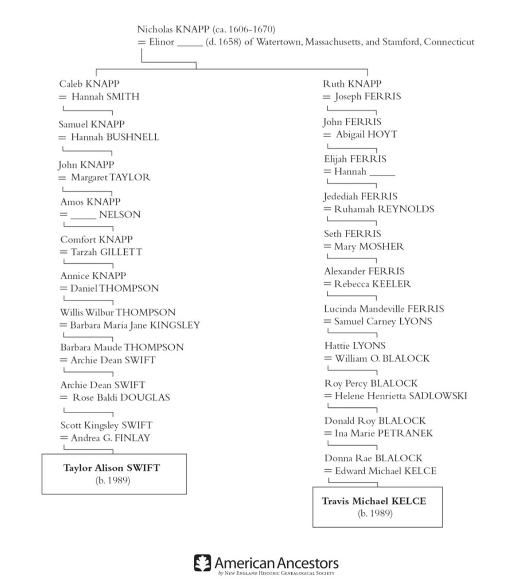 Find Out How exactly Taylor Swift <a href="/taylorswift13/">Taylor Swift</a> and Travis Kelce <a href="/tkelce/">Travis Kelce</a> are Distantly Related vitabrevis.americanancestors.org/find-out-how-t… #TaylorSwift #TravisKelce #Genealogy #AmericanAncestors #VitaBrevis #ChrisChild