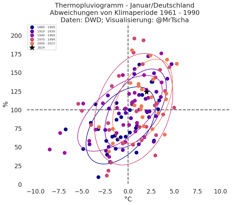 MrTscha's tweet photo. Der #Januar in Deutschland im Vergleich zum langjährigen Mittel 1961 - 1990:

+2.0°C wärmer

+20% mehr Niederschlag https://t.co/LUBxhKK5rI