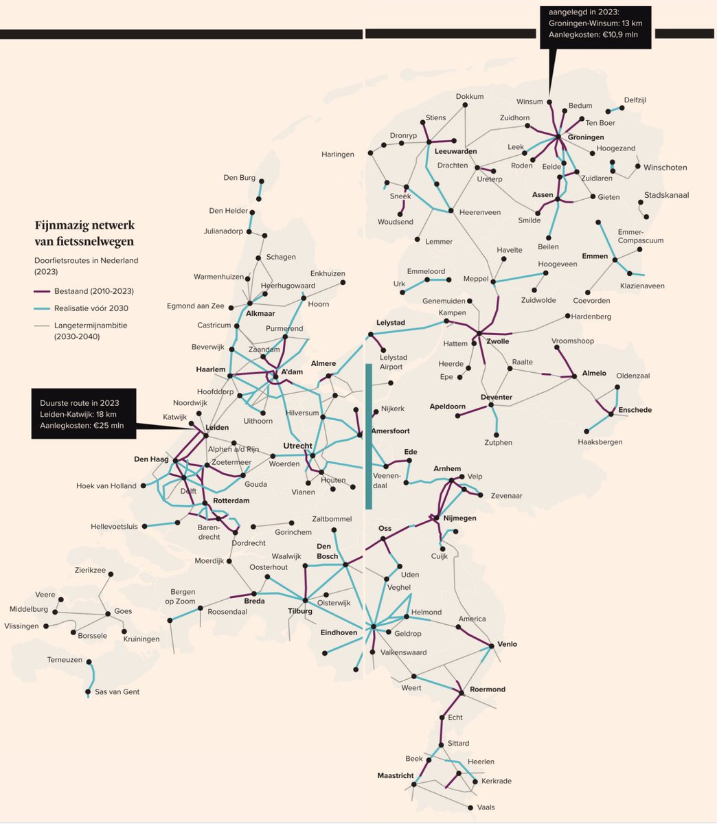 marjaruigrok's tweet photo. Er komen steeds meer #doorfietsroutes bij in Nederland. Mooi! Want een kwart van alle verplaatsingen is per #fiets @Vervoerregio @FD_Nieuws https://t.co/S16no7fFlp https://t.co/RcMbgAp5gV