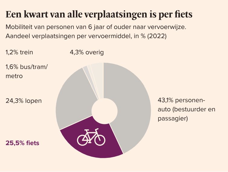 marjaruigrok's tweet photo. Er komen steeds meer #doorfietsroutes bij in Nederland. Mooi! Want een kwart van alle verplaatsingen is per #fiets @Vervoerregio @FD_Nieuws https://t.co/S16no7fFlp https://t.co/RcMbgAp5gV