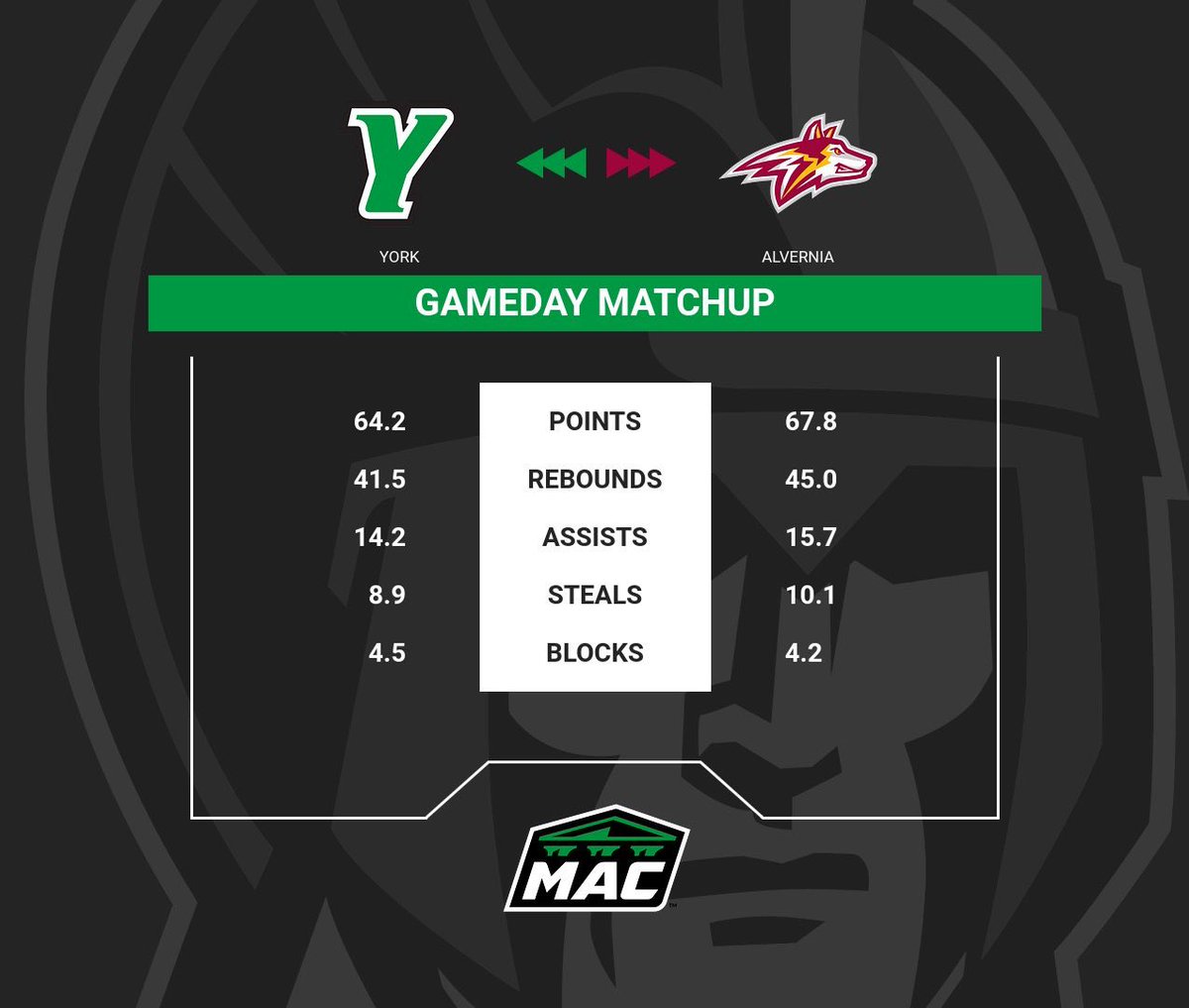 YCPWBasketball (@ycpwbasketball) on Twitter photo GAMEDAY MATCHUP!
#LetsGoYork #WeWill #YCPWBasketballl #d3hoops
<a href="/YCPathletics/">York College Sports</a> <a href="/GameTimePA_SC/">GameTimePA-SC</a> <a href="/YDSports/">YDSports</a> @YAScores <a href="/gomacsports/">MAC</a> GAMEDAY MATCHUP!
#LetsGoYork #WeWill #YCPWBasketballl #d3hoops
<a href="/YCPathletics/">York College Sports</a> <a href="/GameTimePA_SC/">GameTimePA-SC</a> <a href="/YDSports/">YDSports</a> @YAScores <a href="/gomacsports/">MAC</a>