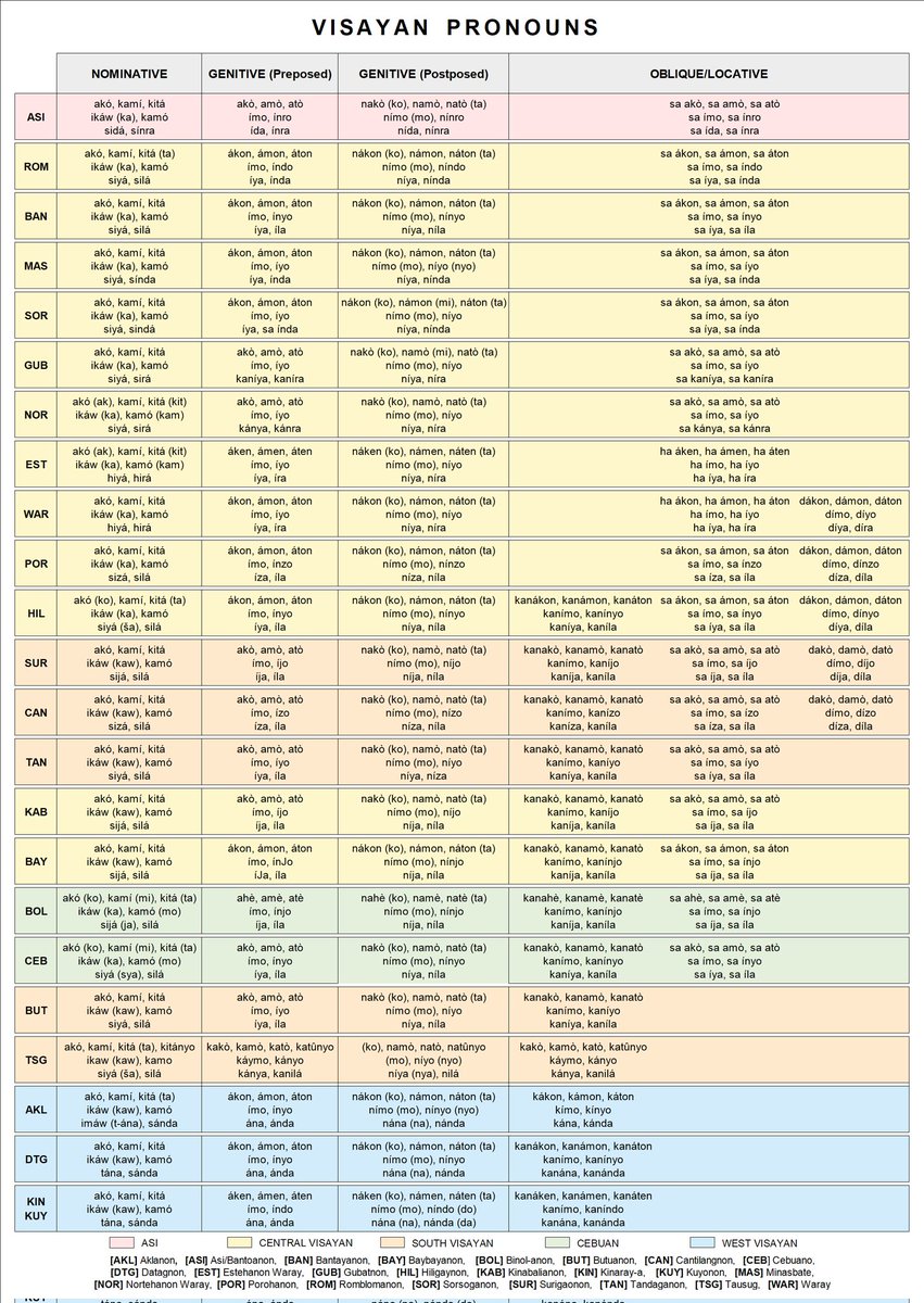 thep12_'s tweet image. Colored version of the Personal Pronouns of the Visayan Languages 🇵🇭

#visayan #bisayan #bisaya #binisaya #cebuano #hiligaynon #ilonggo #waray #butuanon #surigaonon #karaya #aklanon #cuyonon #romblomanon #minasbate #sorsoganon #tausug